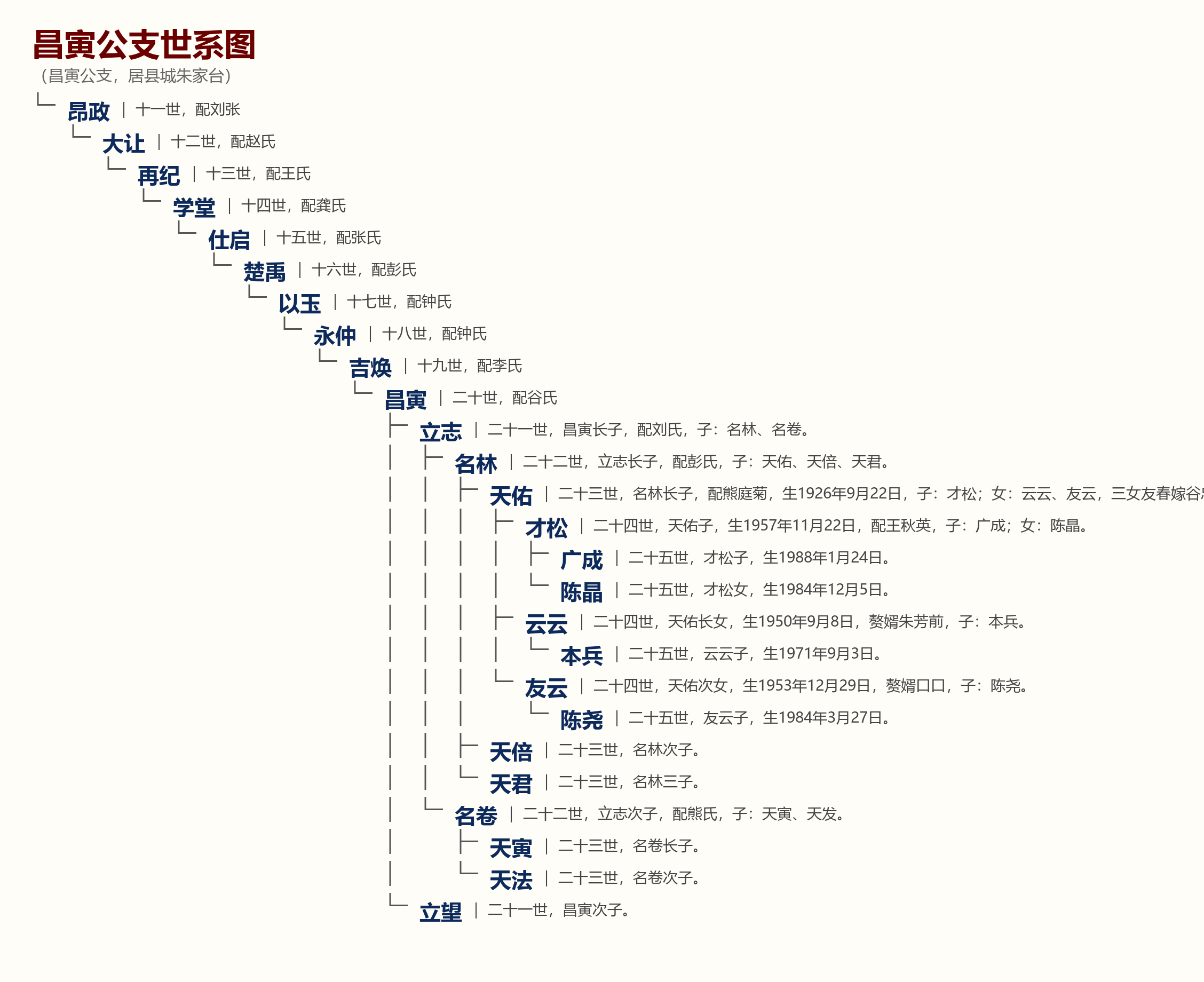 17.3第四卷仁宽房-昌寅昌统昌群昌喜昌谟昌保昌彬 湖南张家界市桑植县陈家坪陈氏族谱专辑