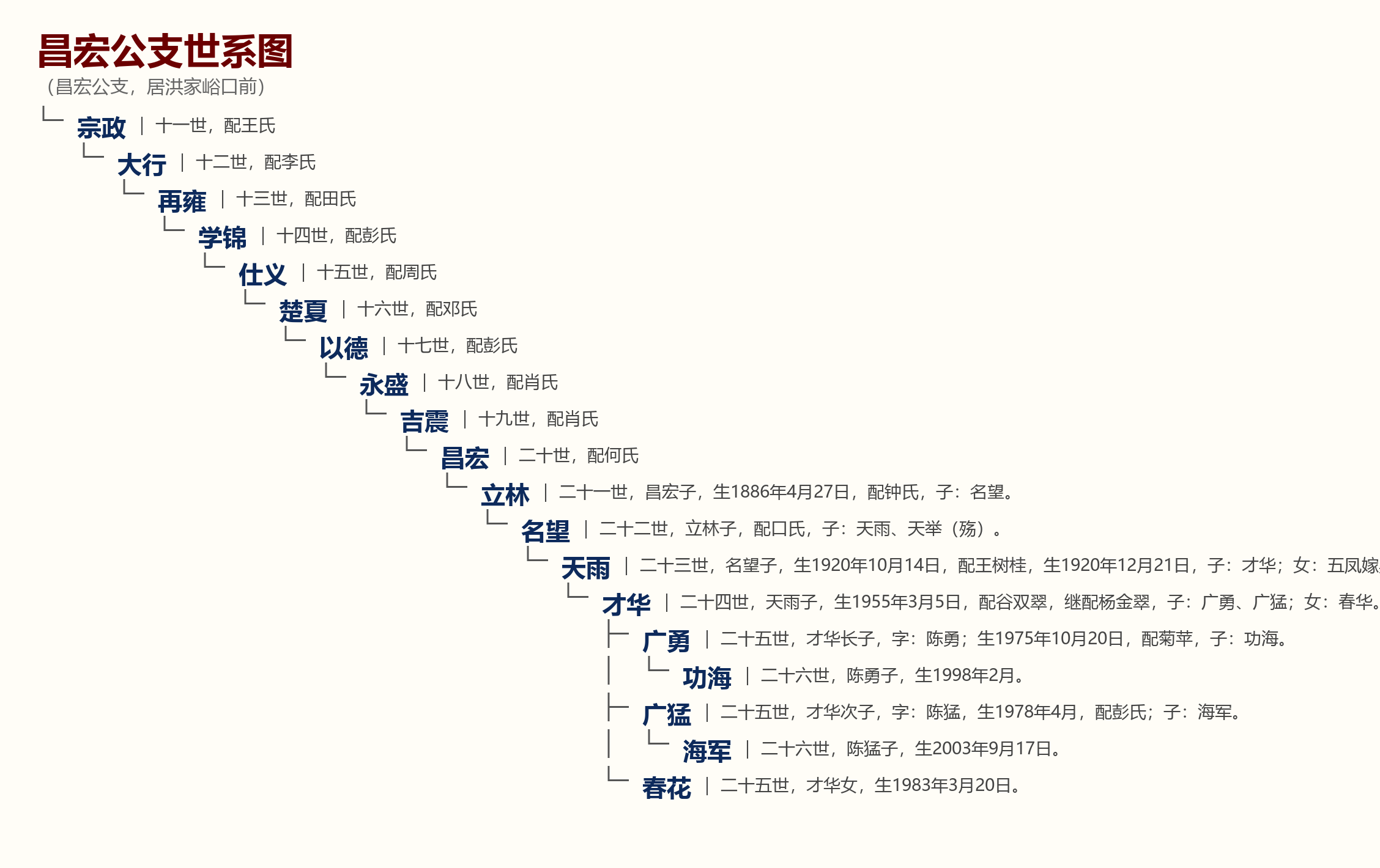17.4第四卷仁威房-昌宏 湖南张家界市桑植县陈家坪陈氏族谱专辑